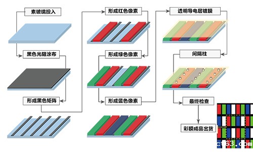 合肥光电显示滤光片生产工艺